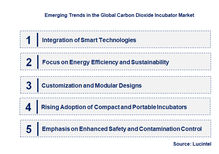 Emerging Trends in the Carbon Dioxide Incubator Market