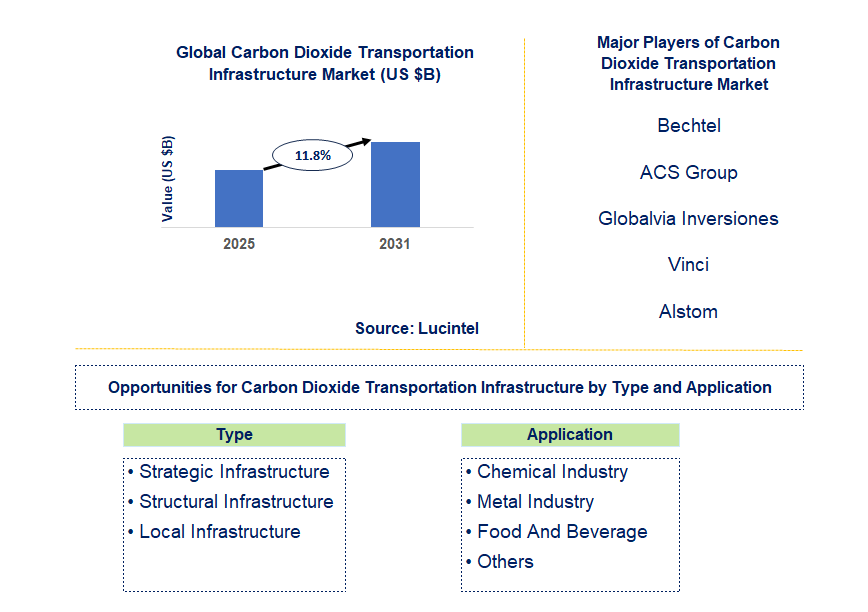 Carbon Dioxide Transportation Infrastructure Market Trends and Forecast