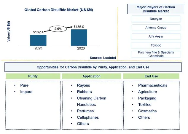 Carbon Disulfide Market 