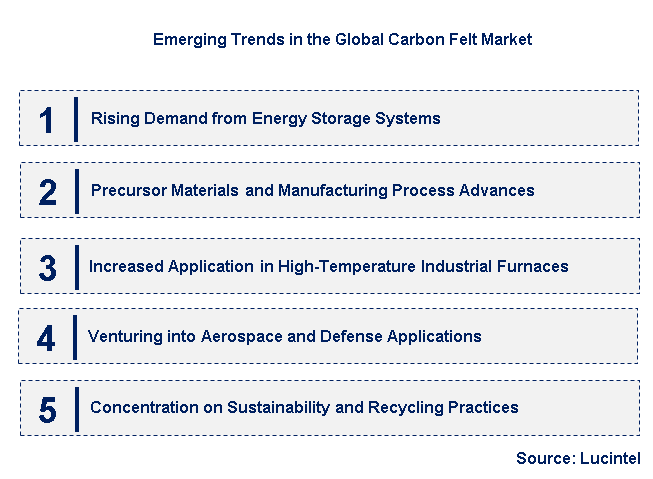 Emerging Trends in the Carbon Felt Market