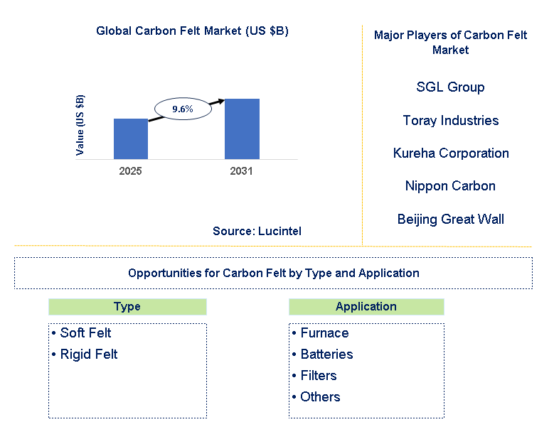 Carbon Felt Market Trends and Forecast