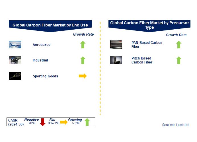 Carbon Fiber Market by Segments