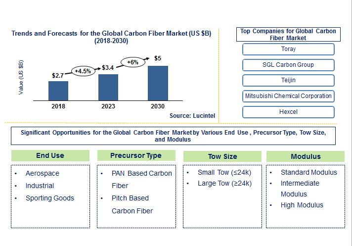 Carbon Fiber Market by End Use, Precursor Type, Tow Size, and Modulus