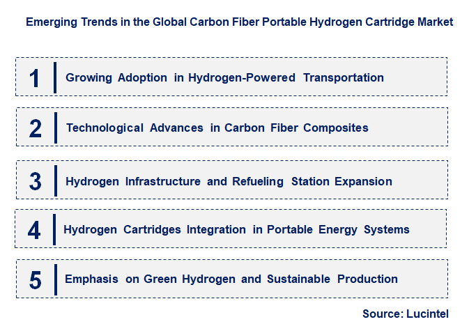 Emerging Trends in the Carbon Fiber Portable Hydrogen Cartridge Market 