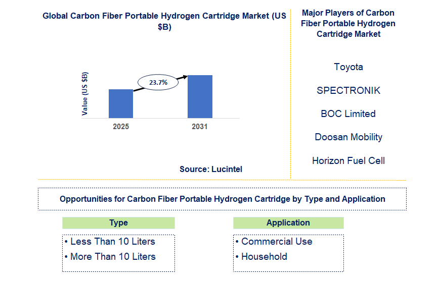 Carbon Fiber Portable Hydrogen Cartridge Market Trends and Forecast
