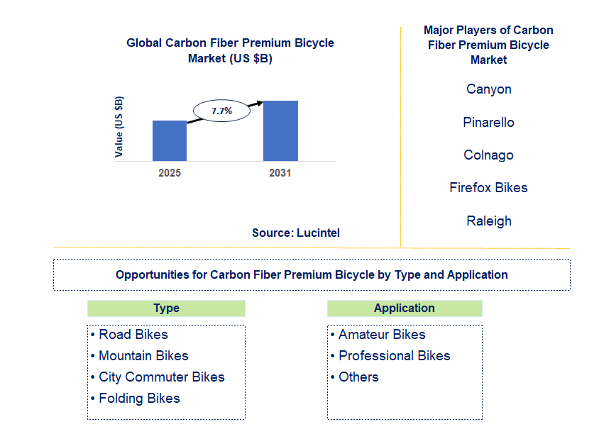 Carbon Fiber Premium Bicycle Market Trends and Forecast