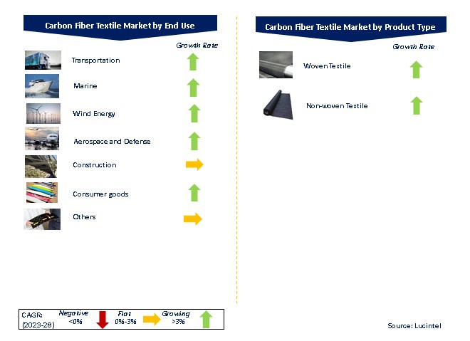 Carbon Fiber Textile Market by Segments