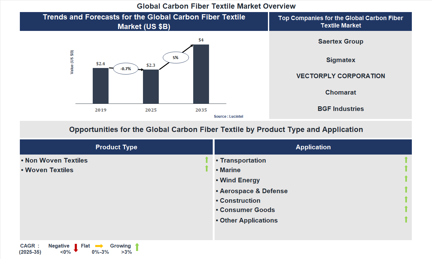 Global Carbon Fiber Textile Market