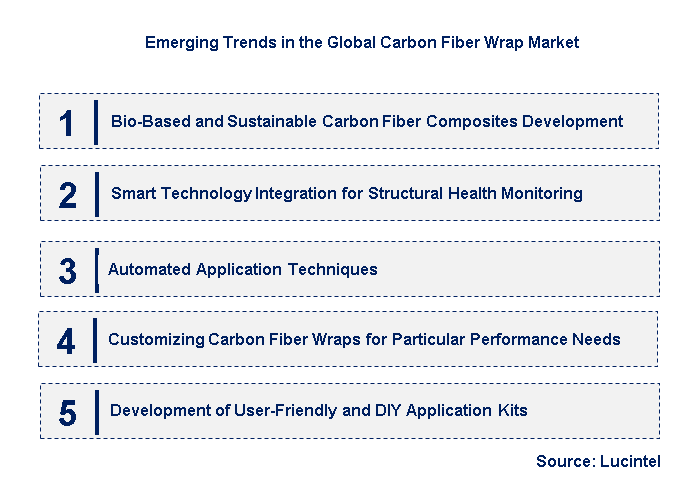 Emerging Trends in the Carbon Fiber Wrap Market