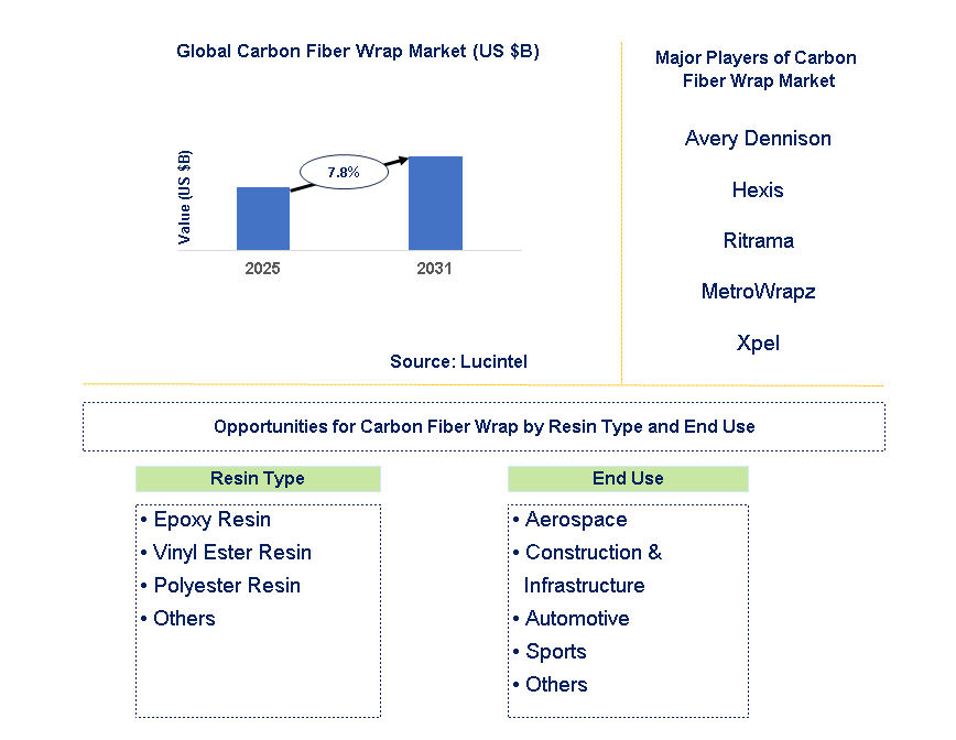 Carbon Fiber Wrap Market Trends and Forecast