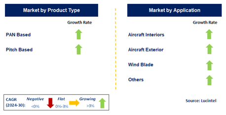 Carbon Fiber for the Prepreg Market by Segment