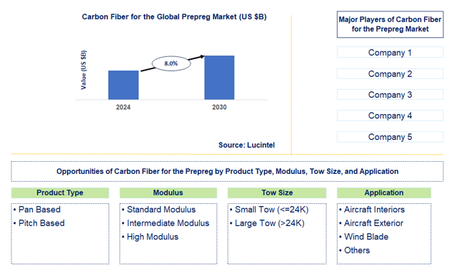 Carbon Fiber for the Prepreg Market Trends and Forecast