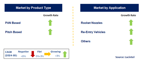 Carbon Fiber for the Satellite Market by Segment