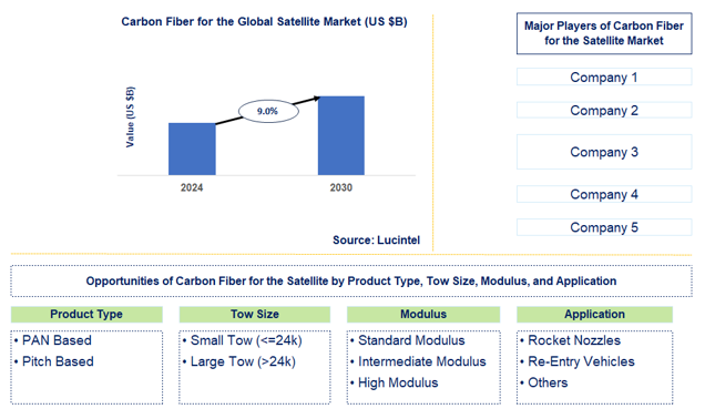 Carbon Fiber for the Satellite Market Trends and Forecast