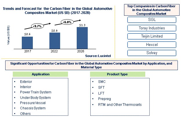 Carbon Fiber in the Global Automotive Composites Market by Application, Material Type
