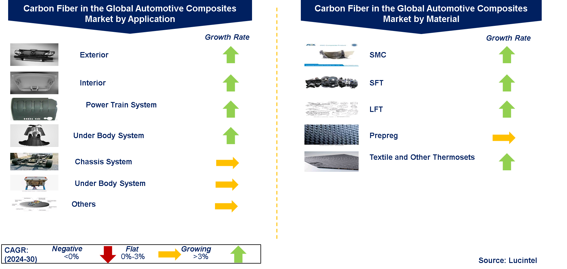Carbon Fiber in the Global Automotive Market by Segments