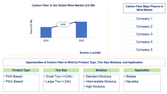 Carbon Fiber in the Wind Market Trends and Forecast