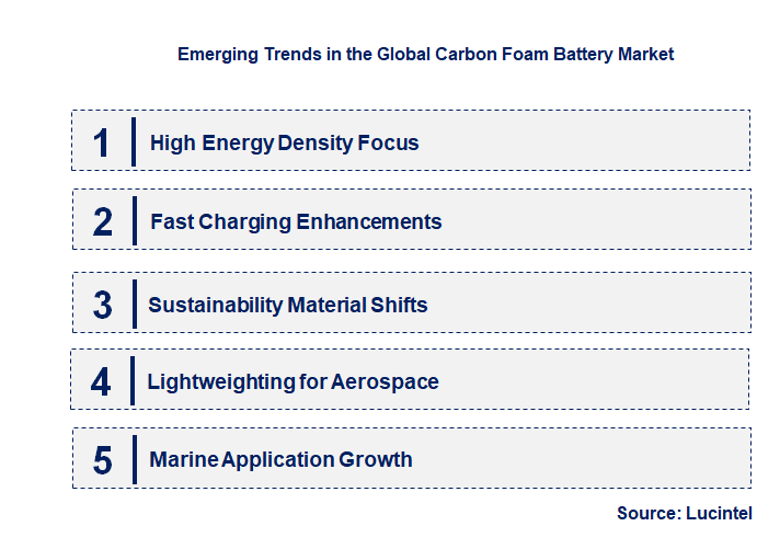 Emerging Trends in the Carbon Foam Battery Market