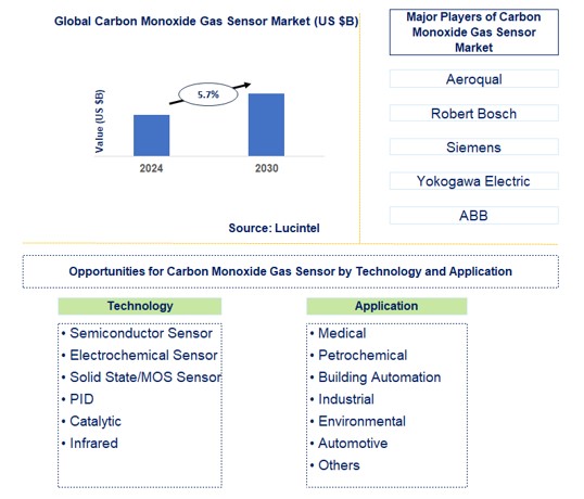 Carbon Monoxide Gas Sensor Trends and Forecast