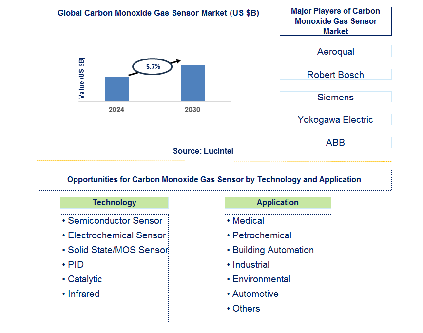 Carbon Monoxide Gas Sensor Trends and Forecast