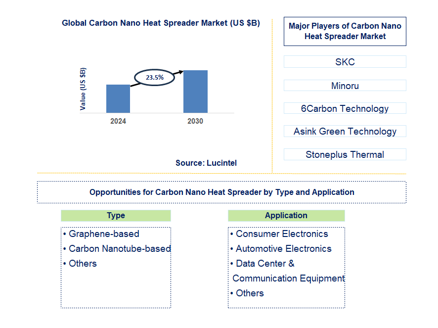 Carbon Nano Heat Spreader Trends and Forecast