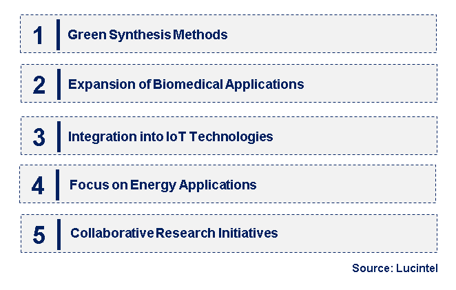 Emerging Trends in the Carbon Nano Quantum Dot Market