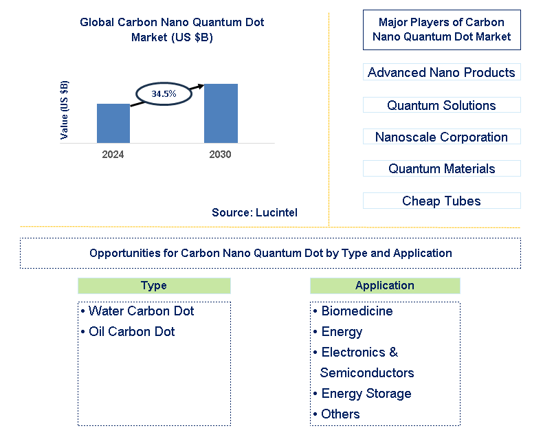 Carbon Nano Quantum Dot Trends and Forecast