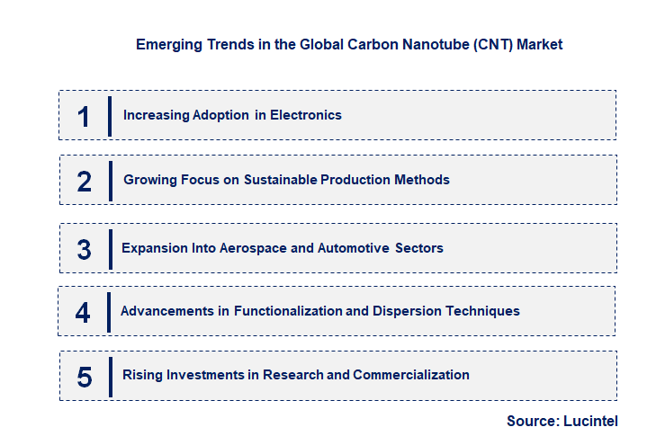 Emerging Trends in the Carbon Nanotube (CNT) Market