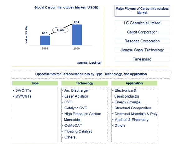 Carbon Nanotubes Market by Type, Technology, and Application