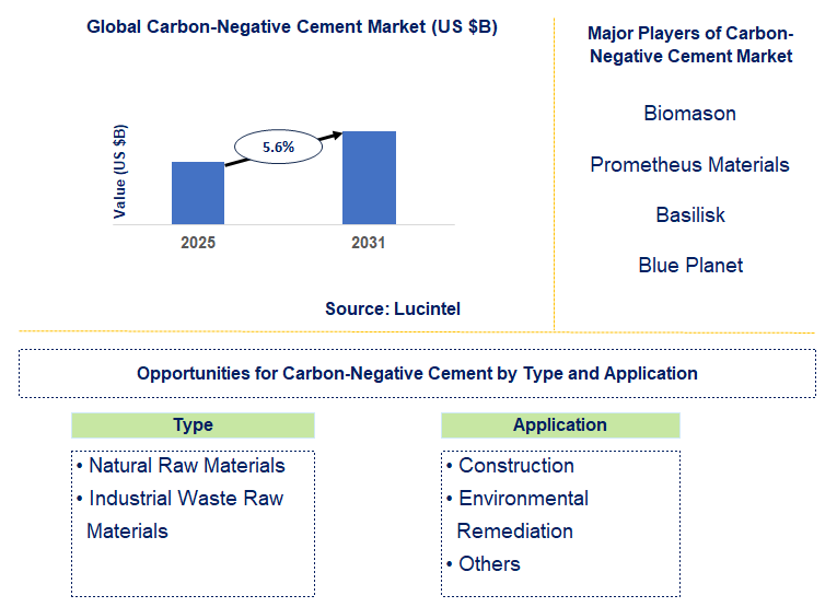 Carbon-Negative Cement Market Trends and Forecast