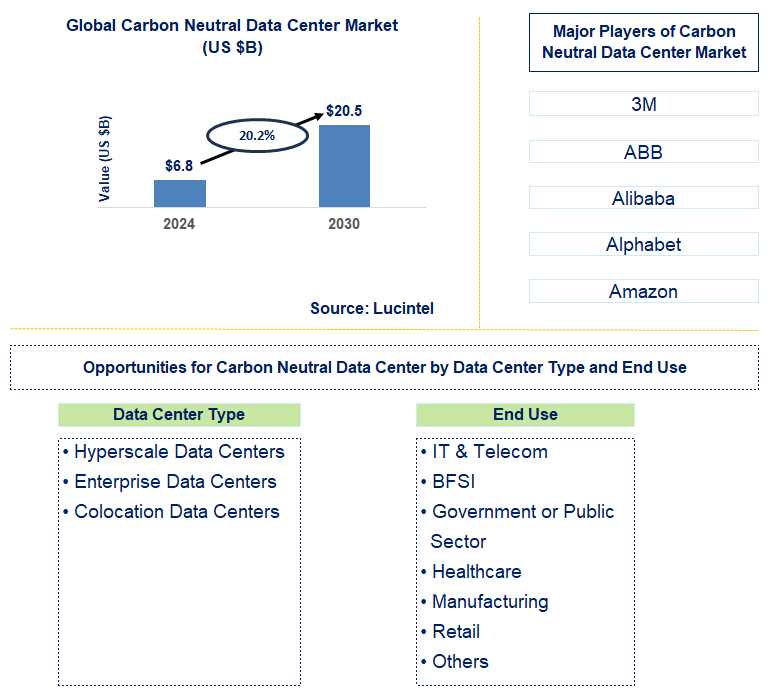 Carbon Neutral Data Center Trends and Forecast