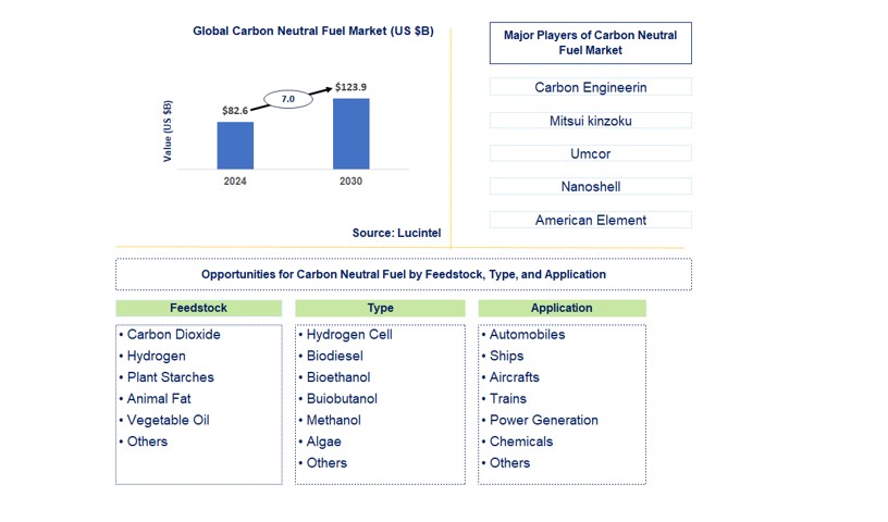 Carbon Neutral Fuel Trends and Forecast