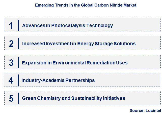 Emerging Trends in the Carbon Nitride Market
