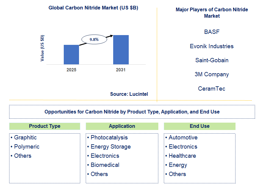 Carbon Nitride Market Trends and Forecast