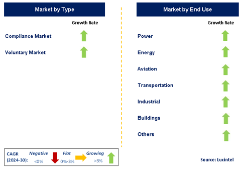 Carbon Offset/Carbon Credit by Segment Carbon Offset/Carbon Credit by Segment