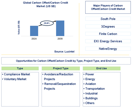 Carbon Offset/Carbon Credit Trends and Forecast Carbon Offset/Carbon Credit Trends and Forecast