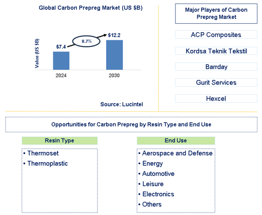 Carbon Prepreg Trends and Forecast