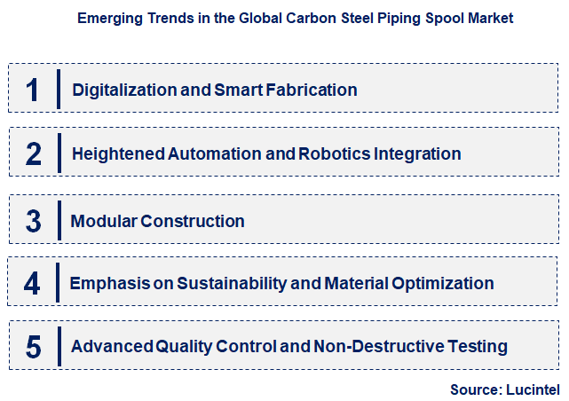 Emerging Trends in the Carbon Steel Piping Spool Market