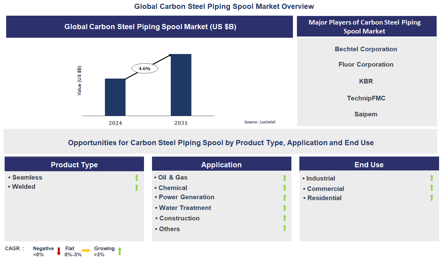Carbon Steel Piping Spool Market Trends and Forecast