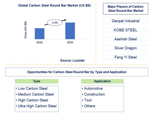Carbon Steel Round Bar Trends and Forecast