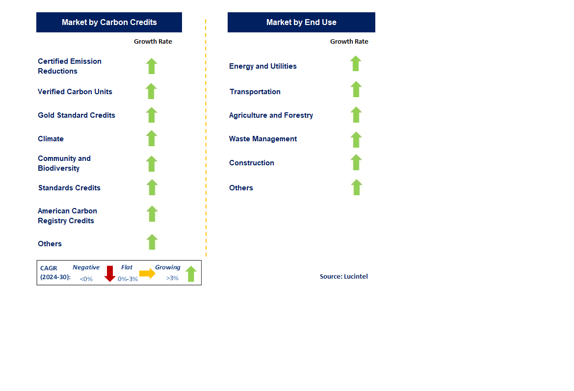 Carbon Verification by Segment