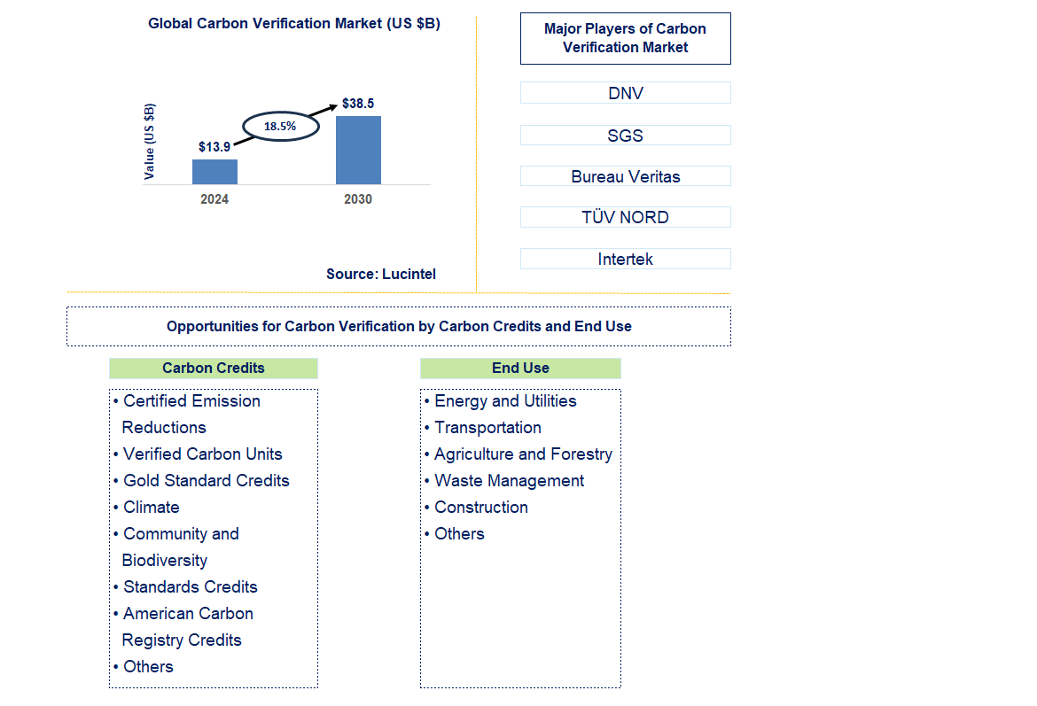 Carbon Verification Trends and Forecast