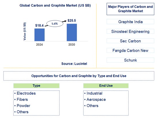 Carbon and Graphite Trends and Forecast