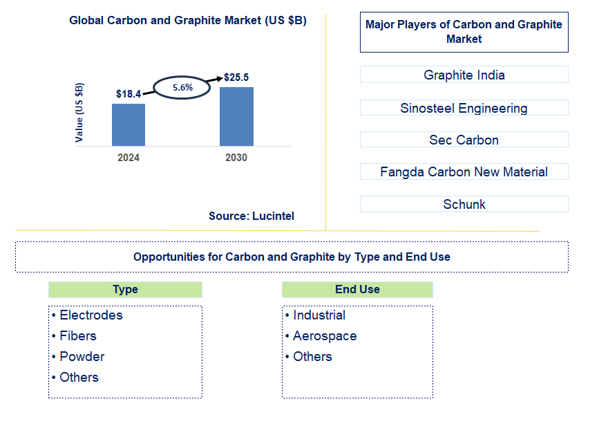 Carbon and Graphite Trends and Forecast