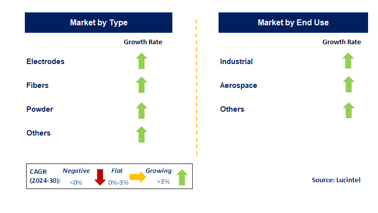 Carbon and Graphite by Segment