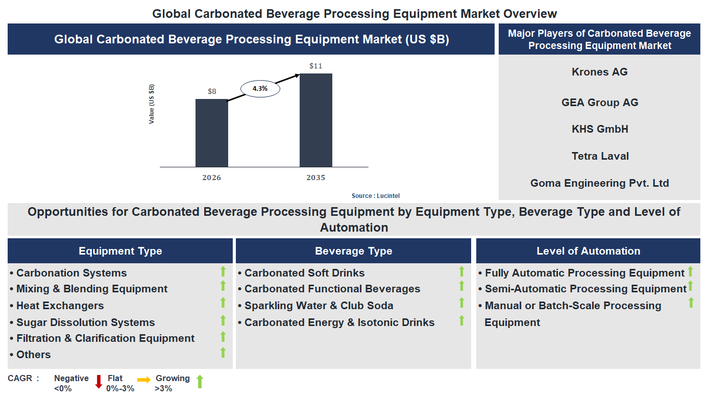 Carbonated Beverage Processing Equipment Market Trends and Forecast
