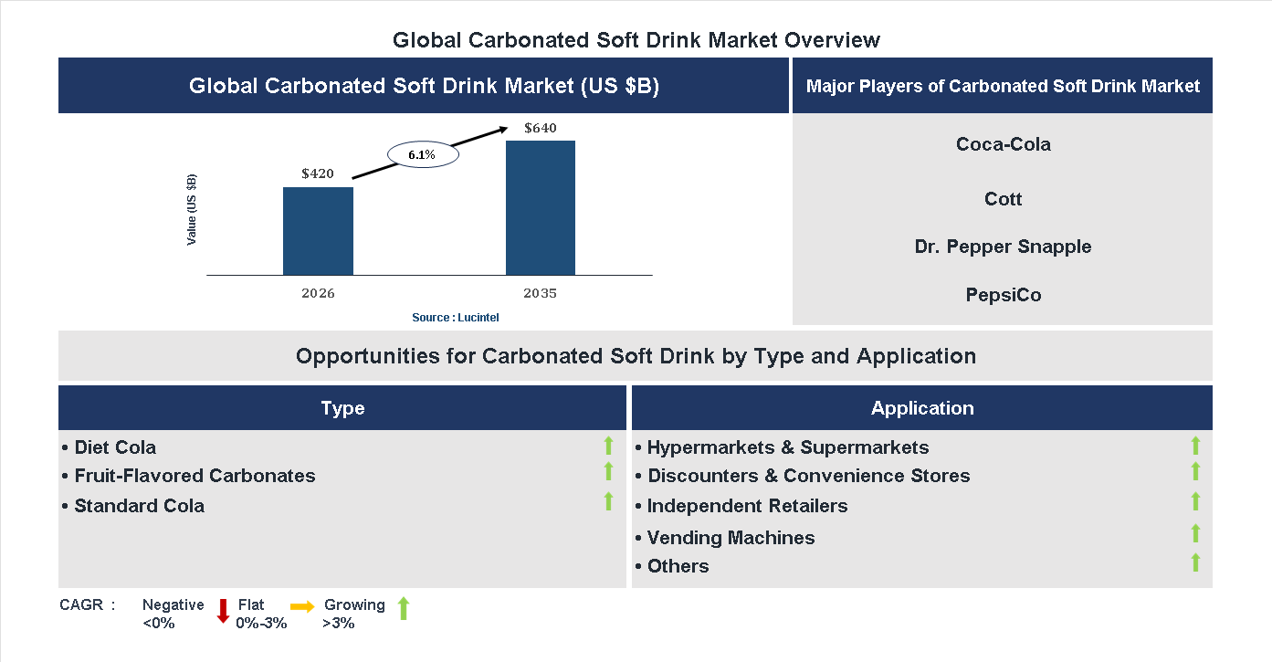 Carbonated Soft Drink Market Trends and Forecast