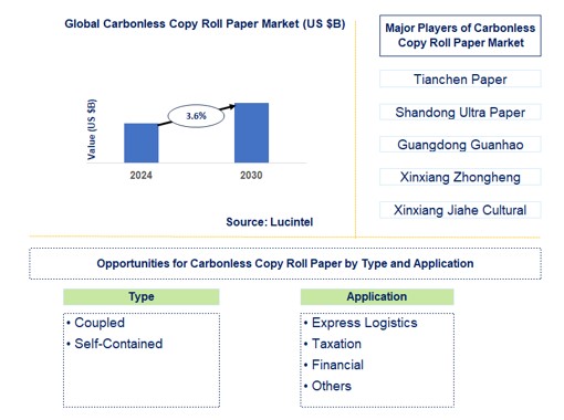 Carbonless Copy Roll Paper Trends and Forecast