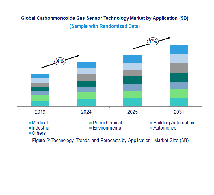 Carbonmonoxide Gas Sensor Market by Segments Carbonmonoxide Gas Sensor Market by Segments