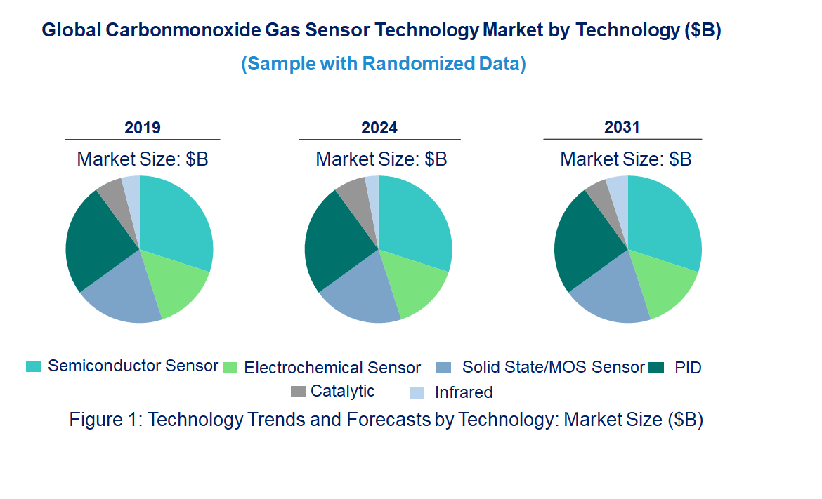 Carbonmonoxide Gas Sensor Market by Technology Carbonmonoxide Gas Sensor Market by Technology